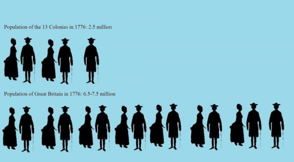 Population of the 13 Colonies 1610-1790